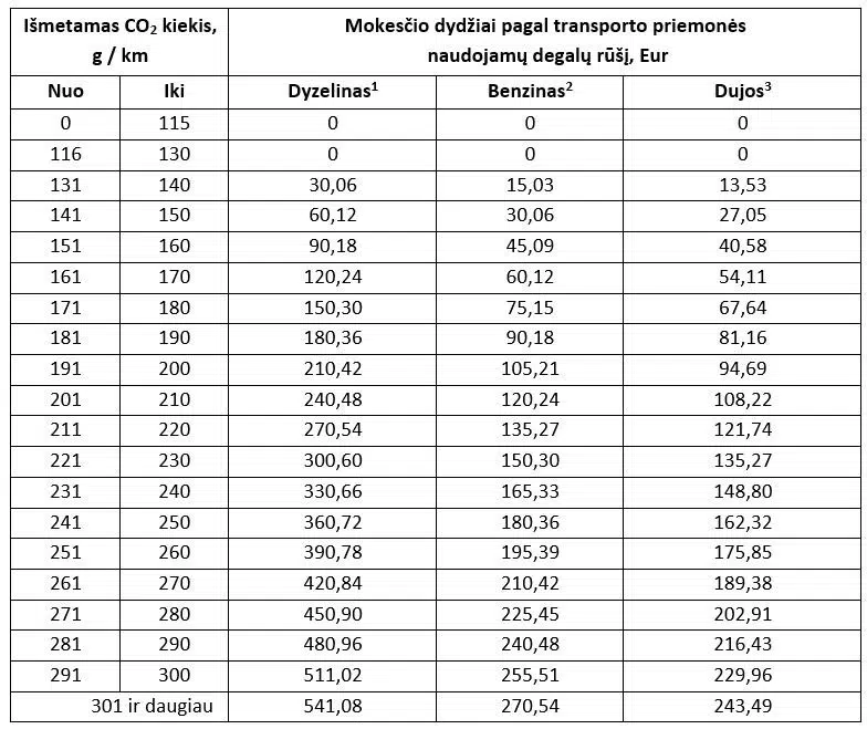 automobiliu registracijos mokescio lentele