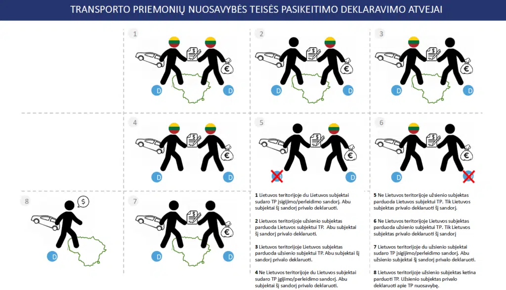 transporto priemoniu nuosavybes teises pasikeitimo deklaravimo atvejai