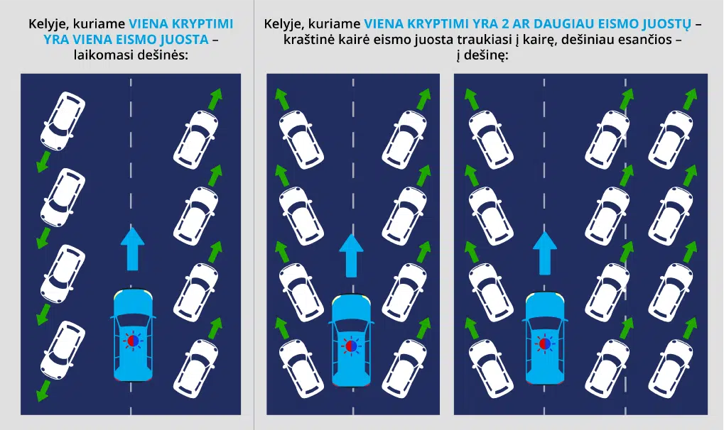 Kelių eismo taisyklių pakeitimai nuo 2022 m. sausio 1 d. 1 Avarinio koridoriaus sudarymas specialiosioms transporto priemonems