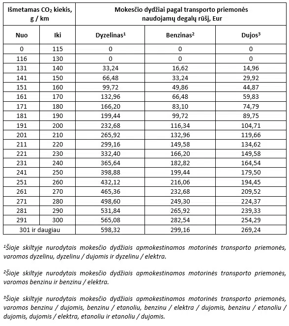 atnaujintu registracijos mokesciu lentele