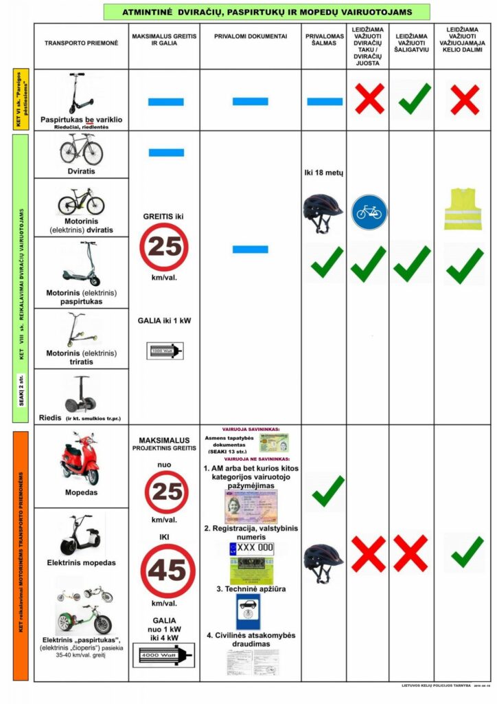 Informacija dviraciu ir paspirtuku vairuotojams 2