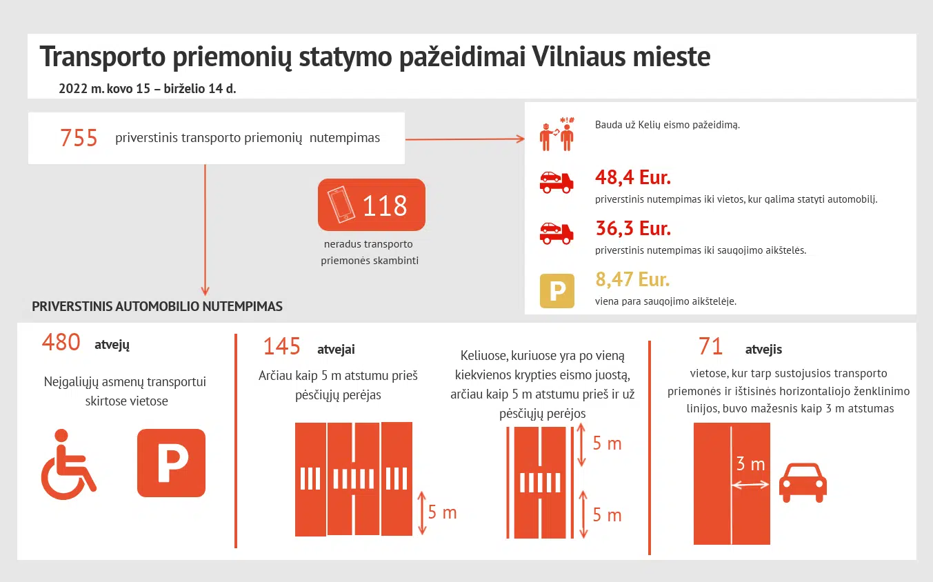 transporto priemoniu statymo pazeidimai vilniaus mieste