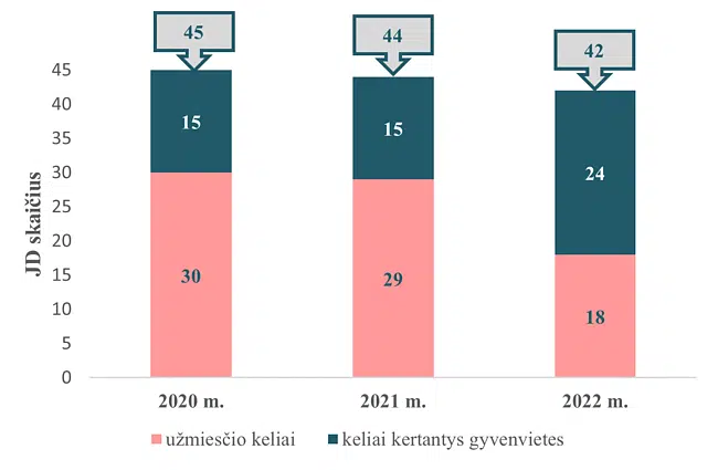 Sudarytas 2022 m. juodųjų dėmių keliuose žemėlapis – su rekomendacijomis vairuotojams 2 juoduju demiu skaicius