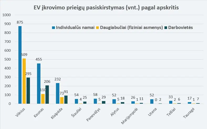 ev ikrovimo prieigu pasiskirstymas pagal apskritis