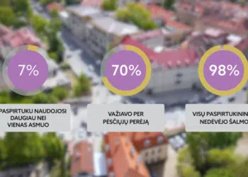 LTSA atliko eksperimentą 7 iš 10 elektrinių paspirtukų vairuotojų nesilaiko Kelių eismo taisyklių