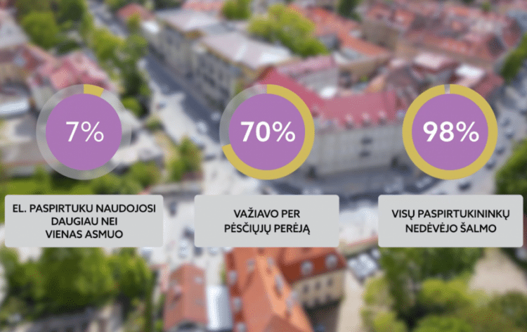 LTSA atliko eksperimentą 7 iš 10 elektrinių paspirtukų vairuotojų nesilaiko Kelių eismo taisyklių
