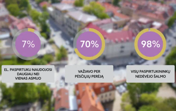 LTSA atliko eksperimentą 7 iš 10 elektrinių paspirtukų vairuotojų nesilaiko Kelių eismo taisyklių