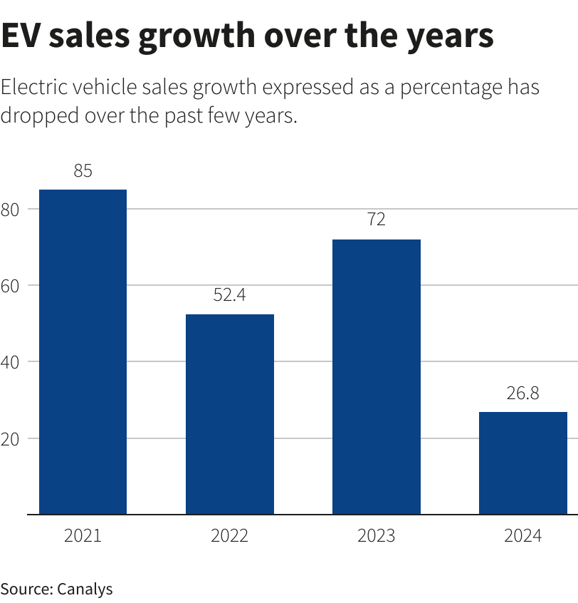 elektromobiliu pardavimu augimas per metus