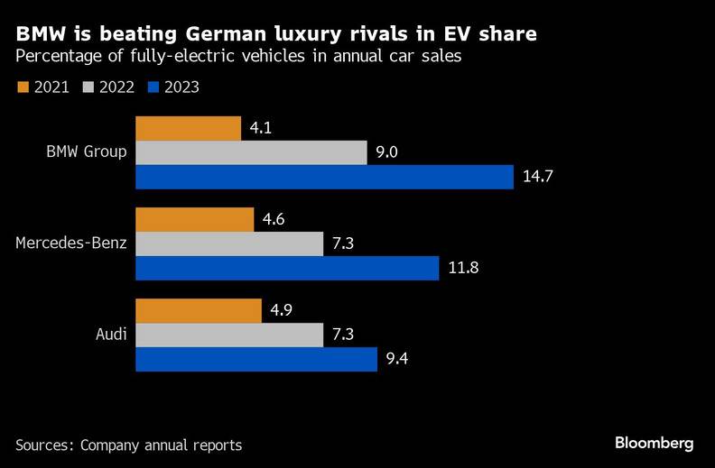 BMW lenkia Vokietijos prabangiųjų automobilių konkurentus pagal elektromobilių dalį | Visiškai elektra varomų transporto priemonių procentinė dalis per metus parduodamuose automobiliuose