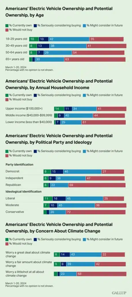 Amerikiečių elektromobilių nuosavybė ir potenciali nuosavybė pagal amžių