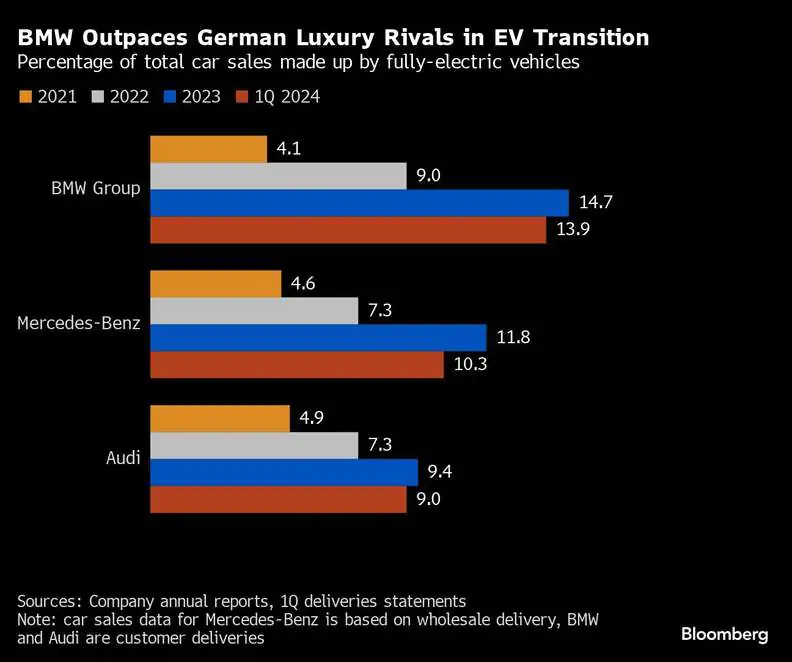 BMW aplenkia vokiskus prabangius konkurentus perejimo prie elektromobiliu srityje