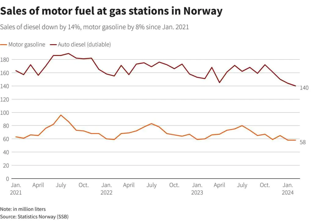 Degalų pardavimas degalinėse Norvegijoje