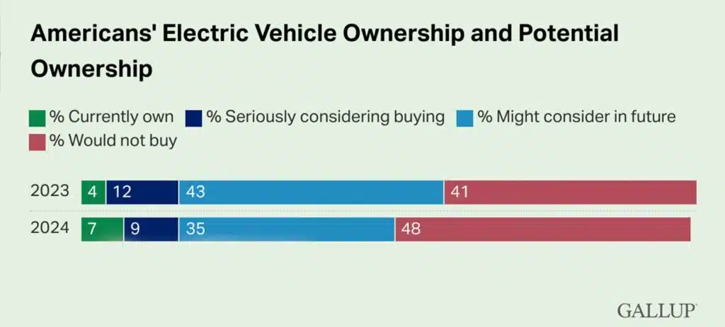 Elektromobilių nuosavybė ir potenciali nuosavybė Amerikoje