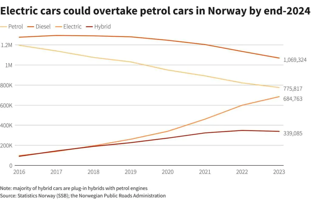 Iki 2024 m. pabaigos Norvegijoje elektromobiliai gali aplenkti benzininius automobilius