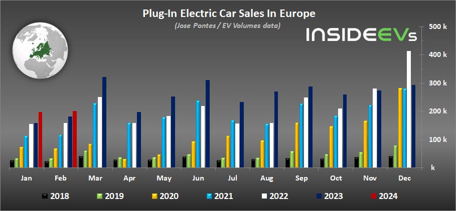Iš tinklo įkraunamų elektromobilių pardavimai Europoje - 2024 m. vasaris
