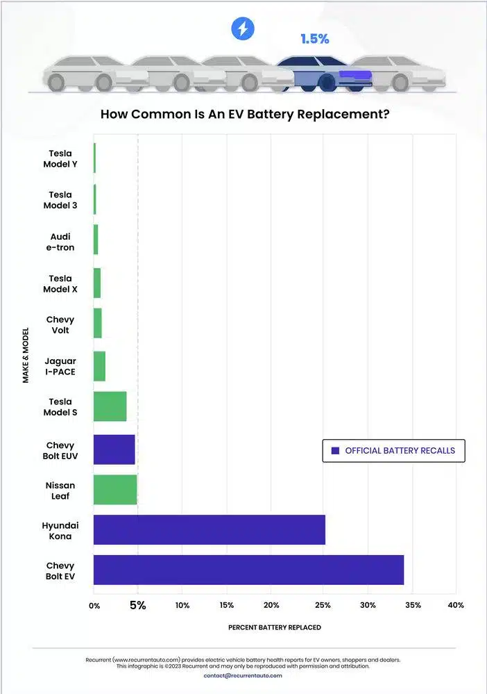 Kaip dažnai keičiamas elektromobilio akumuliatorius