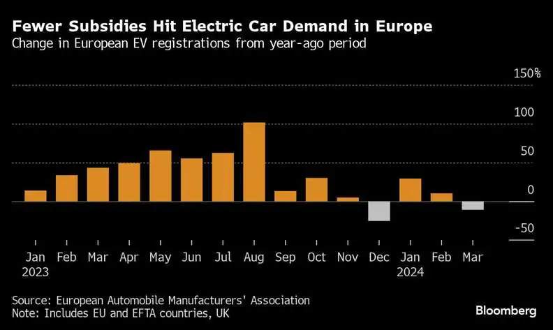 Mažiau subsidijų daro įtaką elektromobilių paklausai Europoje