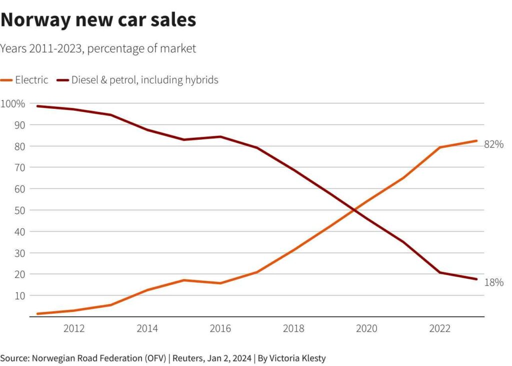 Norvegijos naujų automobilių pardavimai
