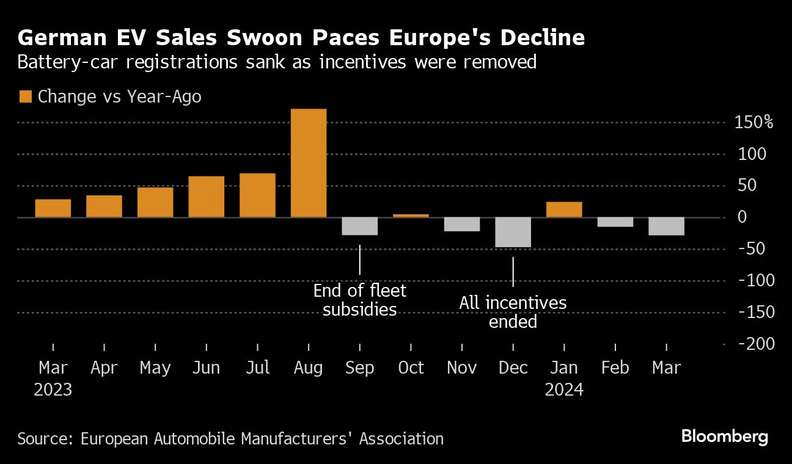 Vokietijos elektromobilių pardavimų nuosmukis lemia Europos nuosmukį
