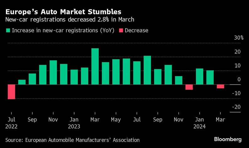 europos automobiliu rinka suklumpo