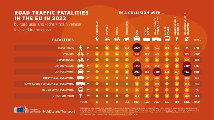 žuvusiųjų kelių eismo įvykiuose skaičius es 2022 m