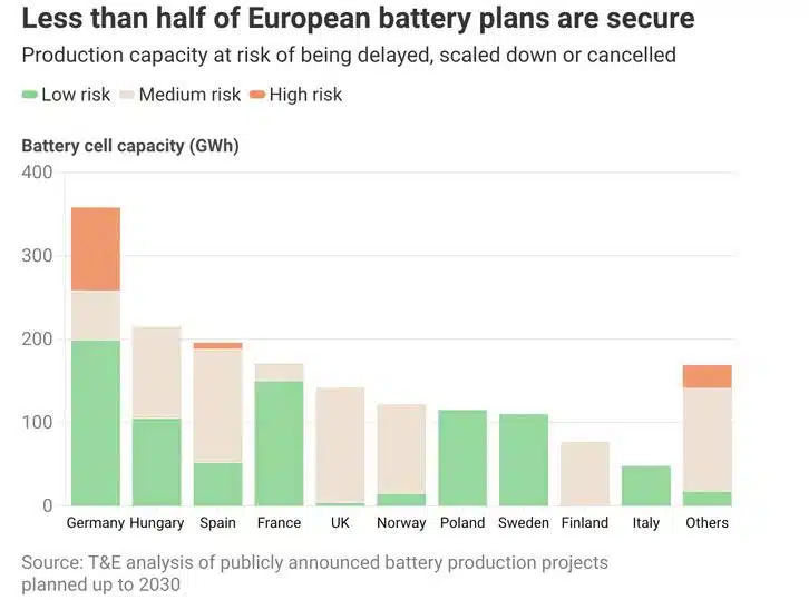Mažiau nei pusė Europos akumuliatorių planų yra saugūs