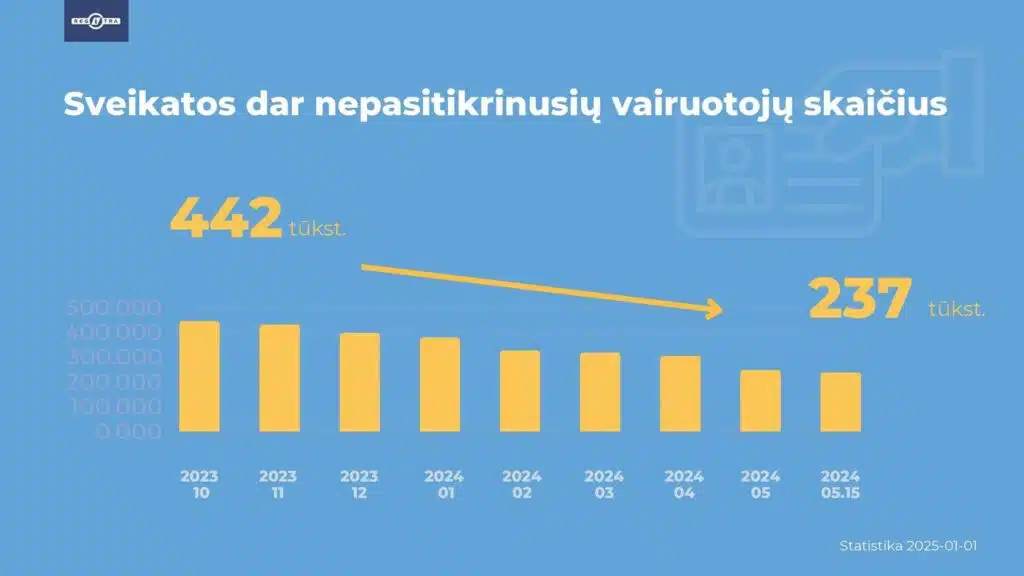 Sveikatos dar nepasitikrinusiu vairuotoju skaicius