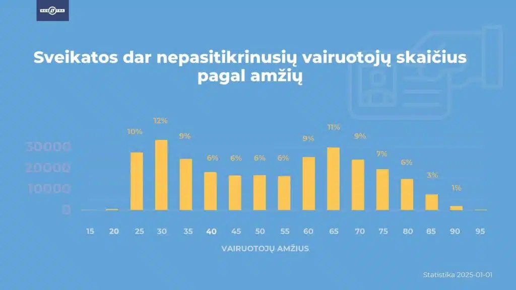 Sveikatos dar nepasitikrinusiu vairuotoju skaicius pagal amziu