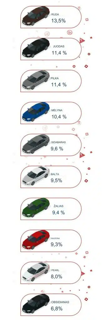 Kėbulo spalva ir apgadintų automobilių procentinė dalis