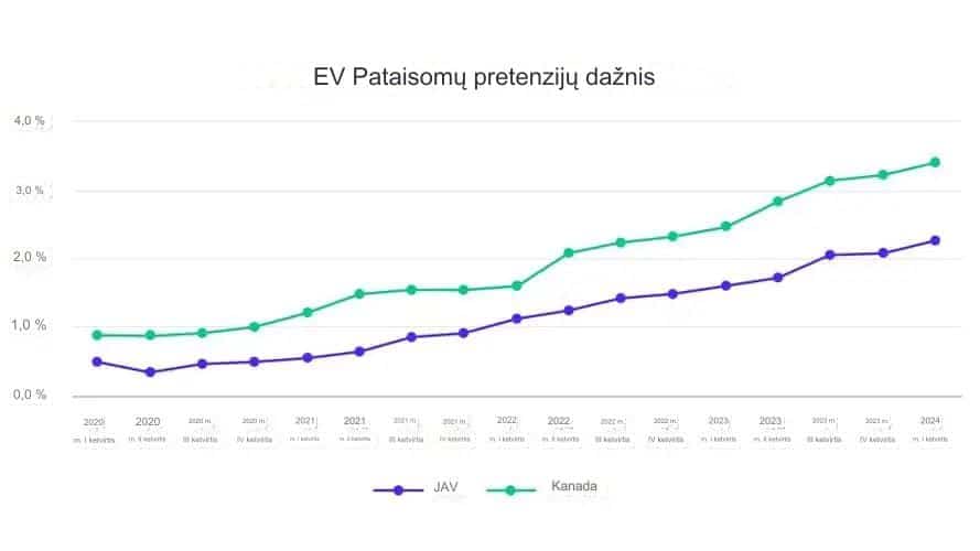 Remontuotinų pretenzijų skaičiaus EV dažnumas