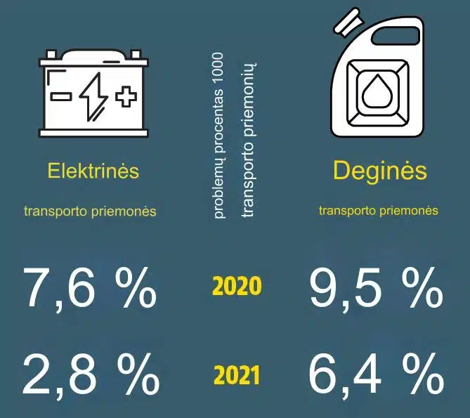 Vidaus degimo ir elektrinių automobilių gedimų dažnis