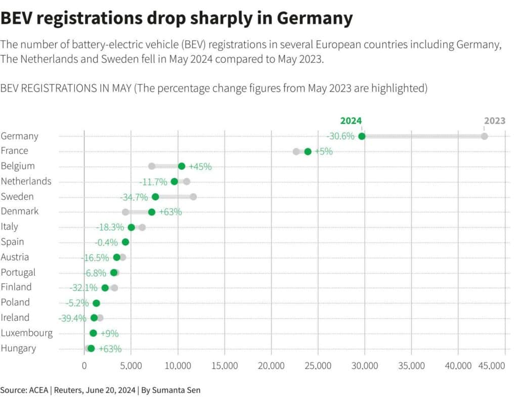 Vokietijoje smarkiai sumažėjo elektromobilių registravimas