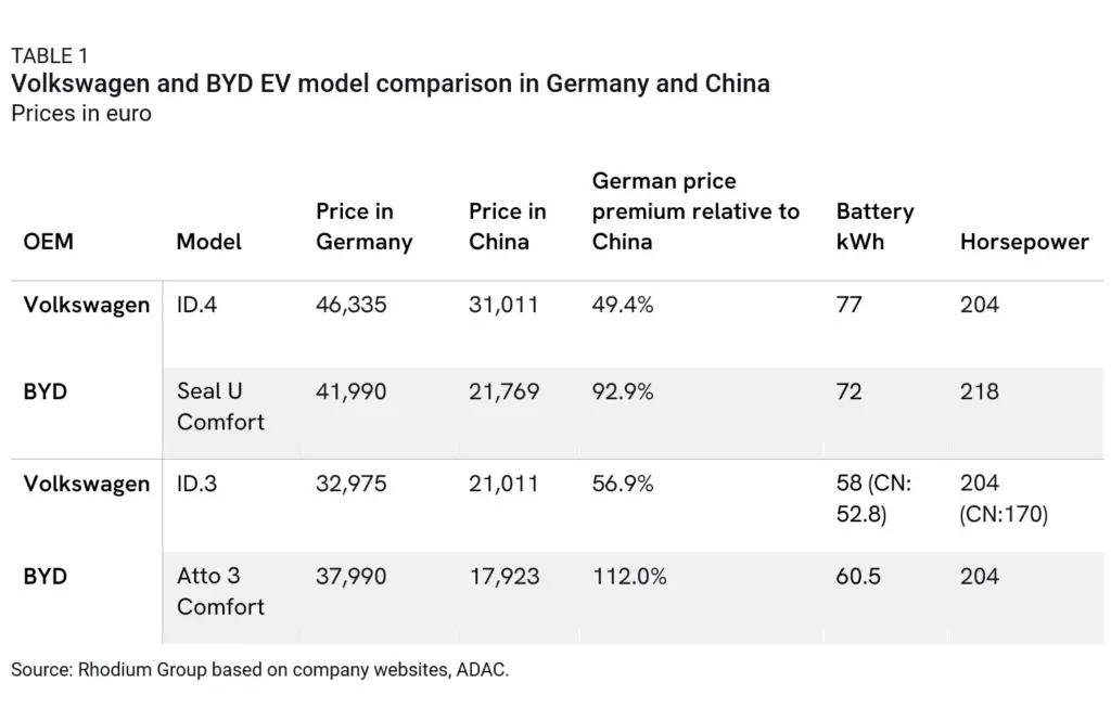 Volkswage ir BYD elektromobilių modelių palyginimas Vokietijoje ir Kinijoje