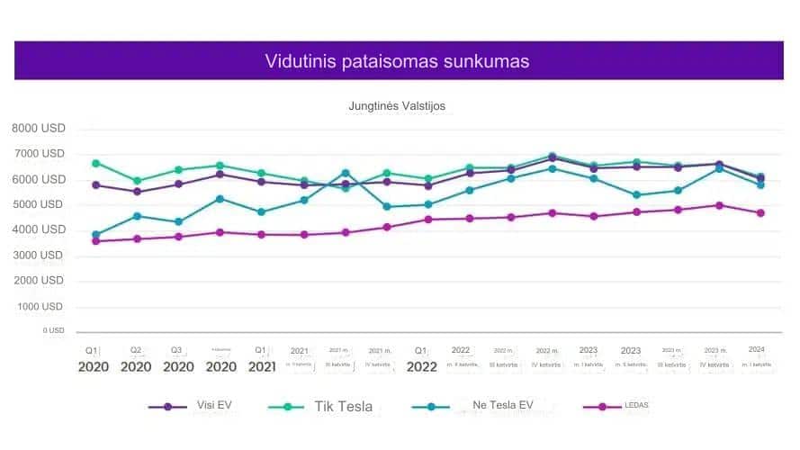 vidutinis pataisomas sunkumas