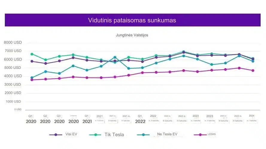 vidutinis pataisomas sunkumas
