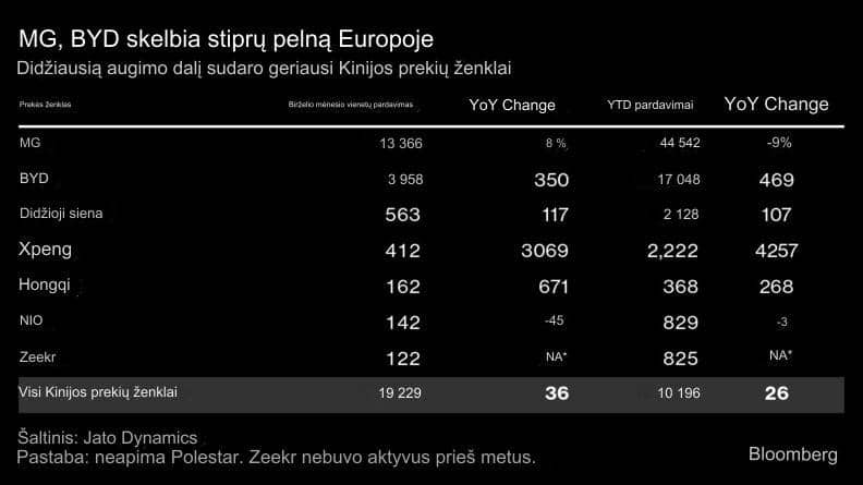 Didelis MG, BYD prieaugis Europoje