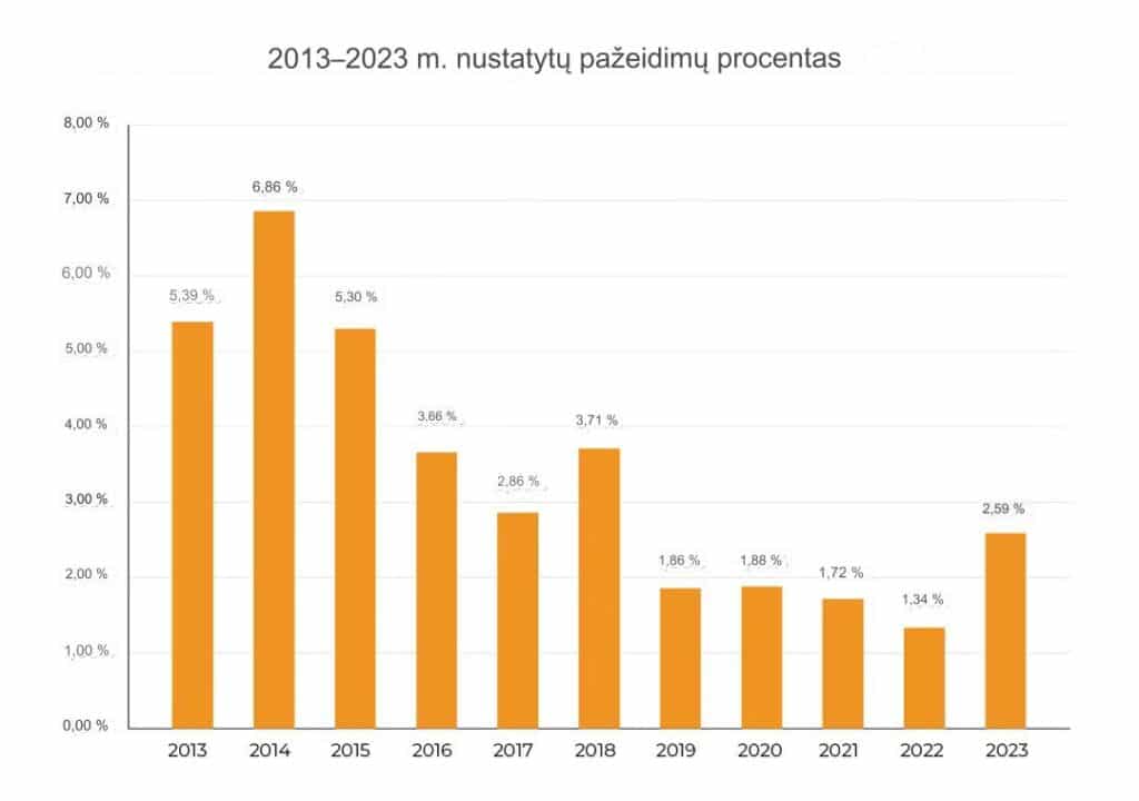 nustatytu neatitikciu procentine dalis 2013 2023 m