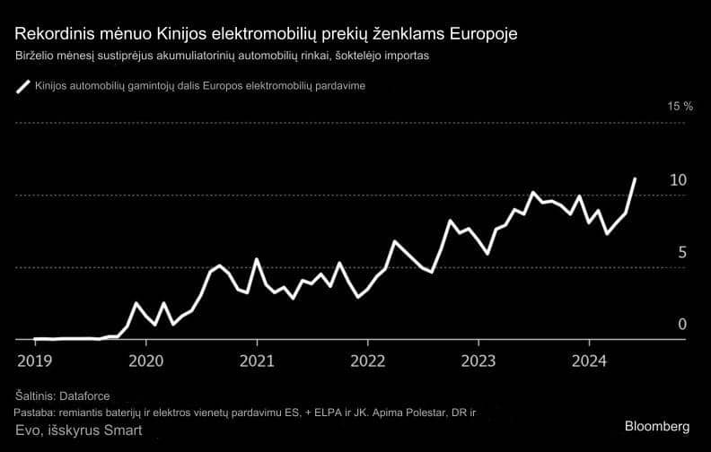 rekordinis mėnuo Kinijos elektromobiliams Europoje