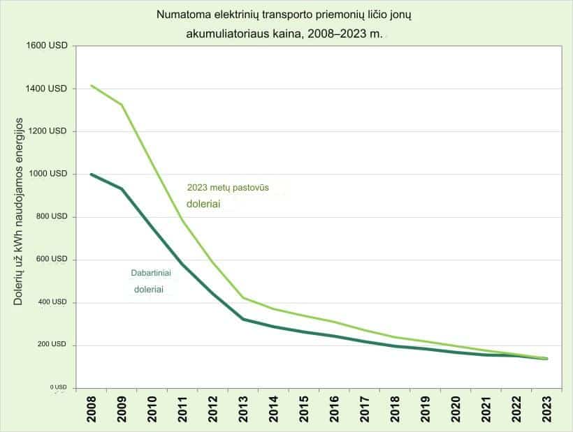 Apskaičiuotos elektromobilių ličio jonų akumuliatorių sąnaudos 2008-2023 m