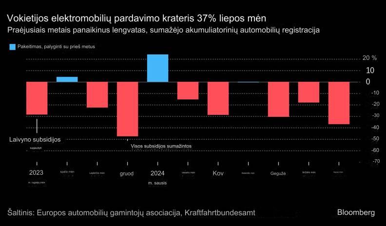 Liepos mėn. elektrinių automobilių pardavimai Vokietijoje sumažėjo 37 proc.