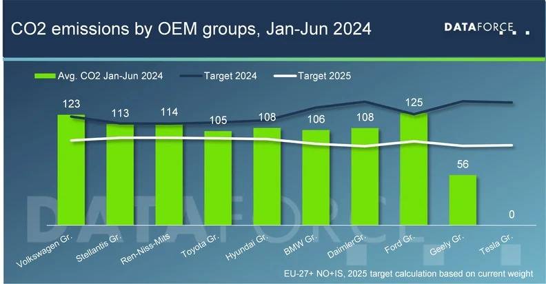 išmetamo CO2 kiekis pagal oem grupes 2024 m. sausio-birželio mėn