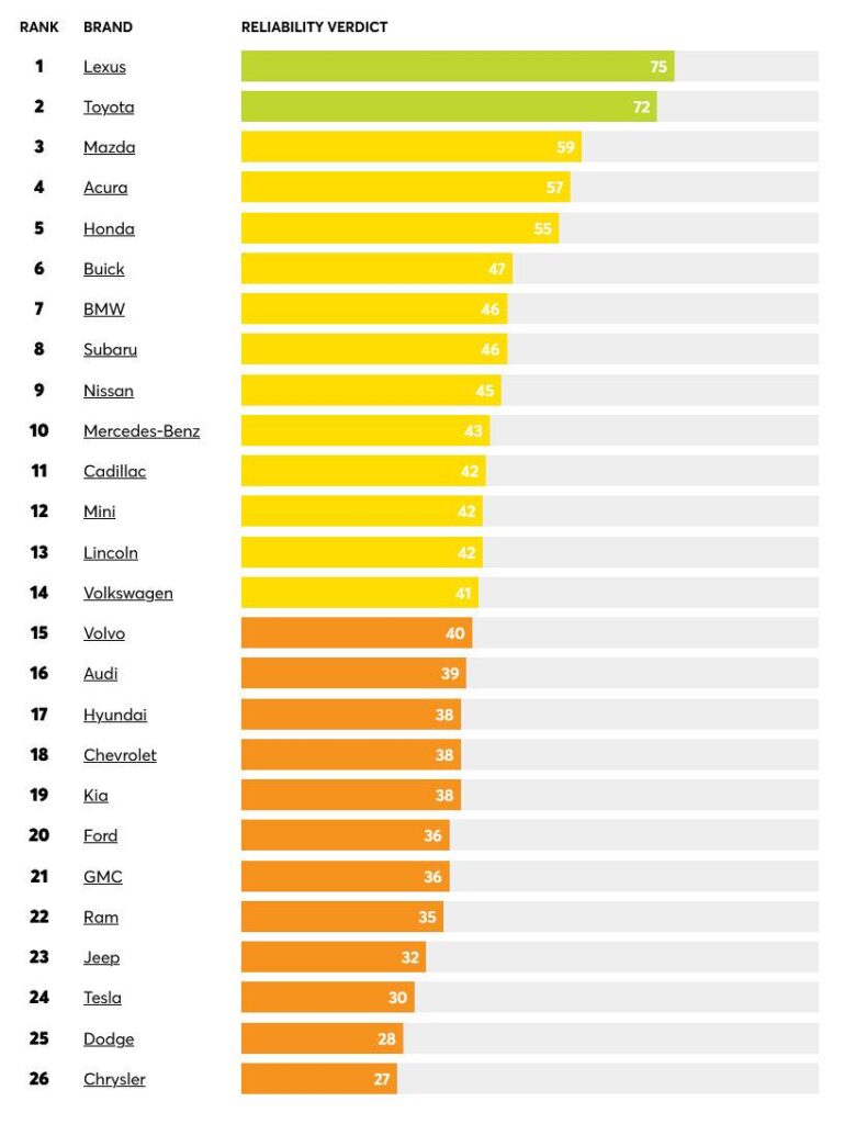 patikimiausios naudotu automobiliu markes 2014 2019 m pagal vartotoju ataskaitas