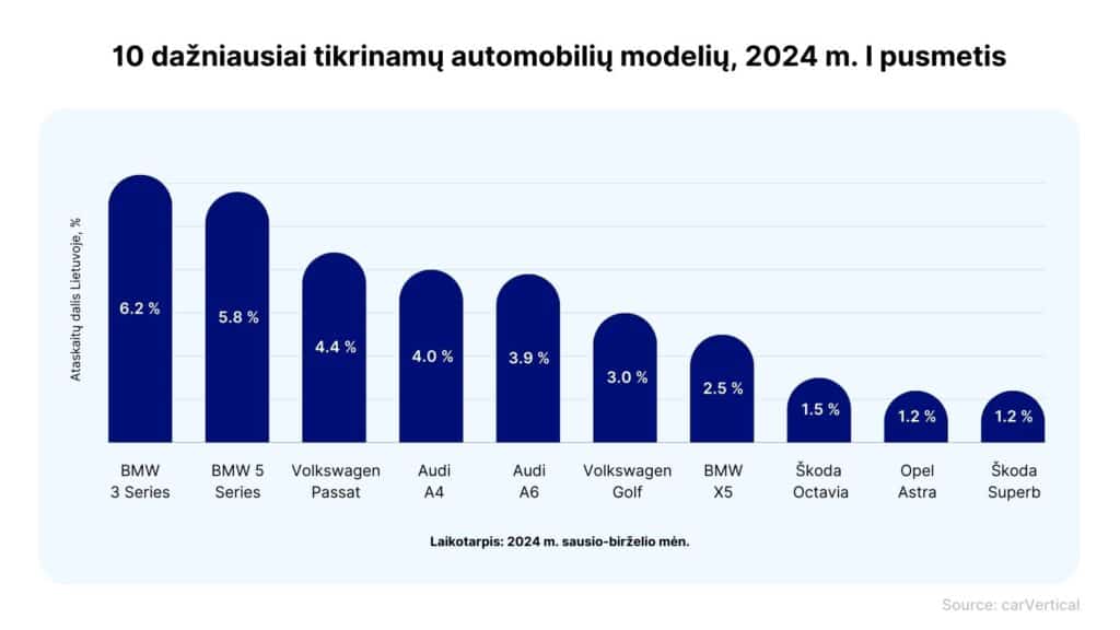 10 dažniausiai tikrinamų automobilių modelių Lietuvoje_ carVertical