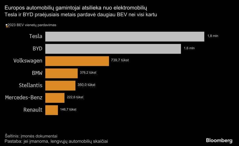 Europos automobilių gamintojai atsilieka