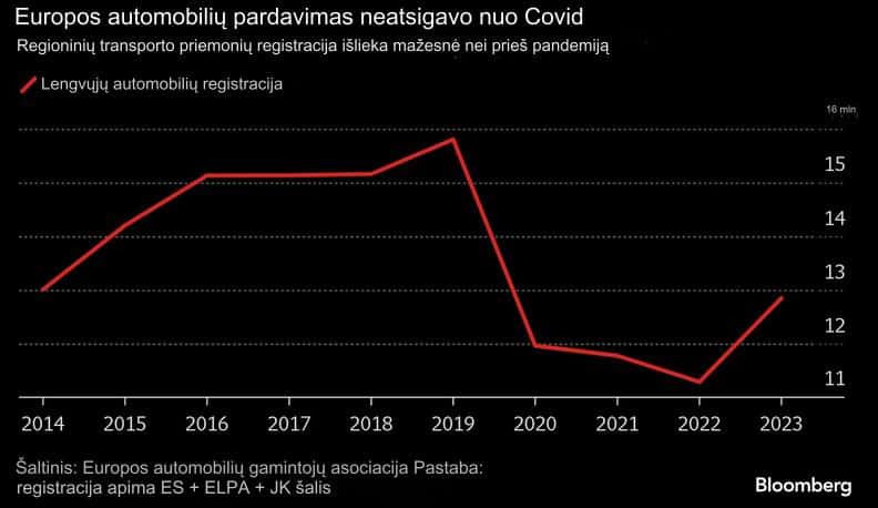 Europos automobilių pardavimai dar neatsigavo po Covid