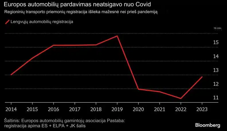 Europos automobilių pardavimai dar neatsigavo po Covid