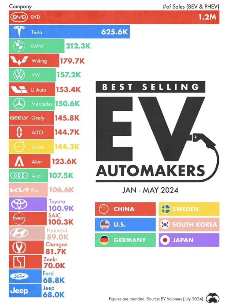 geriausiai parduodamų ev automobilių gamintojai