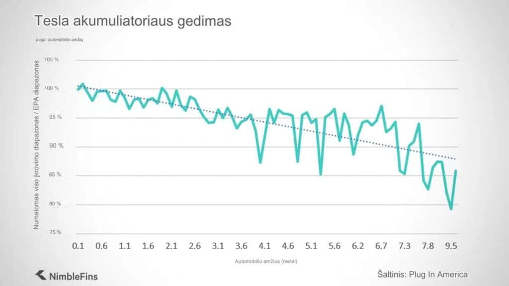 Tesla akumuliatoriaus degradacija