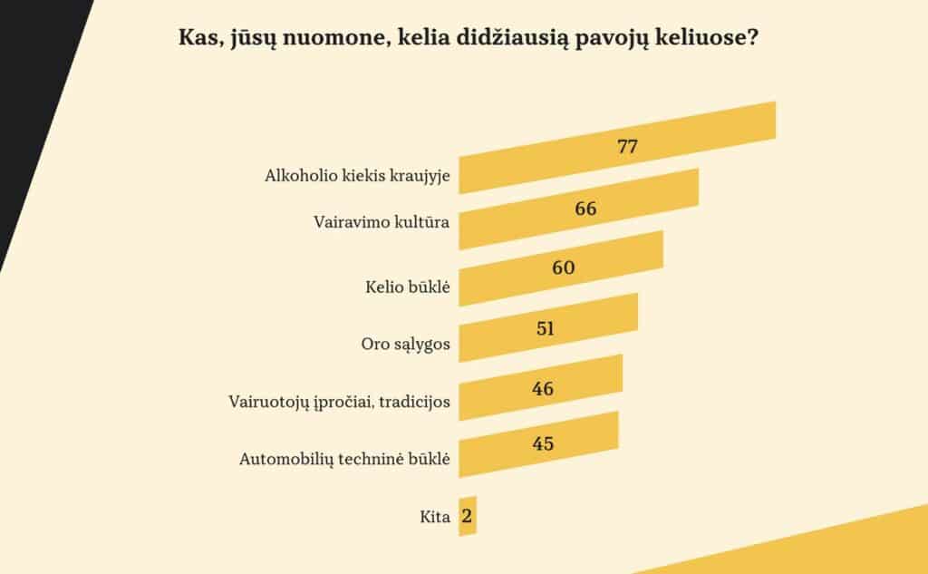 kas jusu nuomone kelia didziausia pavoju keliuose apklausa