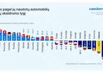 skaidriausios ir neskaidriausios automobiliu rinkos